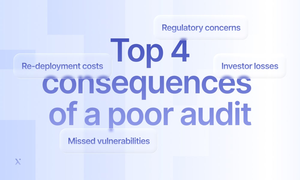 Infographic illustrating the top four consequences of a poor audit, including financial loss and reputational damage.