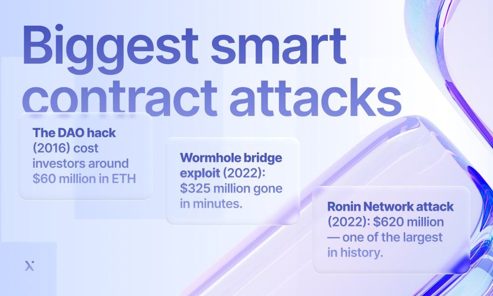 Infographic depicting major smart contract attacks, highlighting key incidents and their impact on blockchain security.