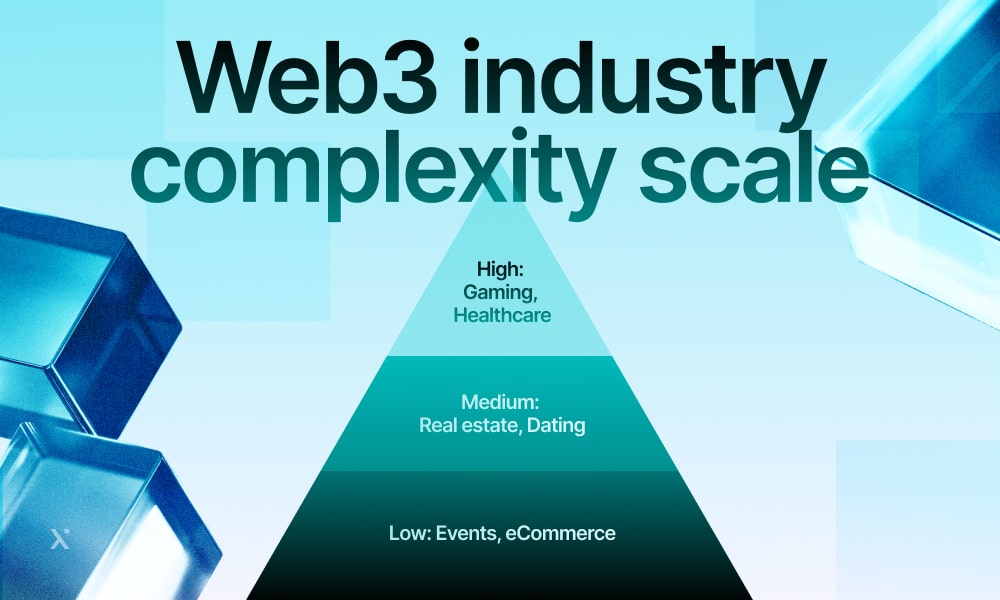 A visual representation of the web3 industry complexity scale, detailing different levels of complexity and their relationships.