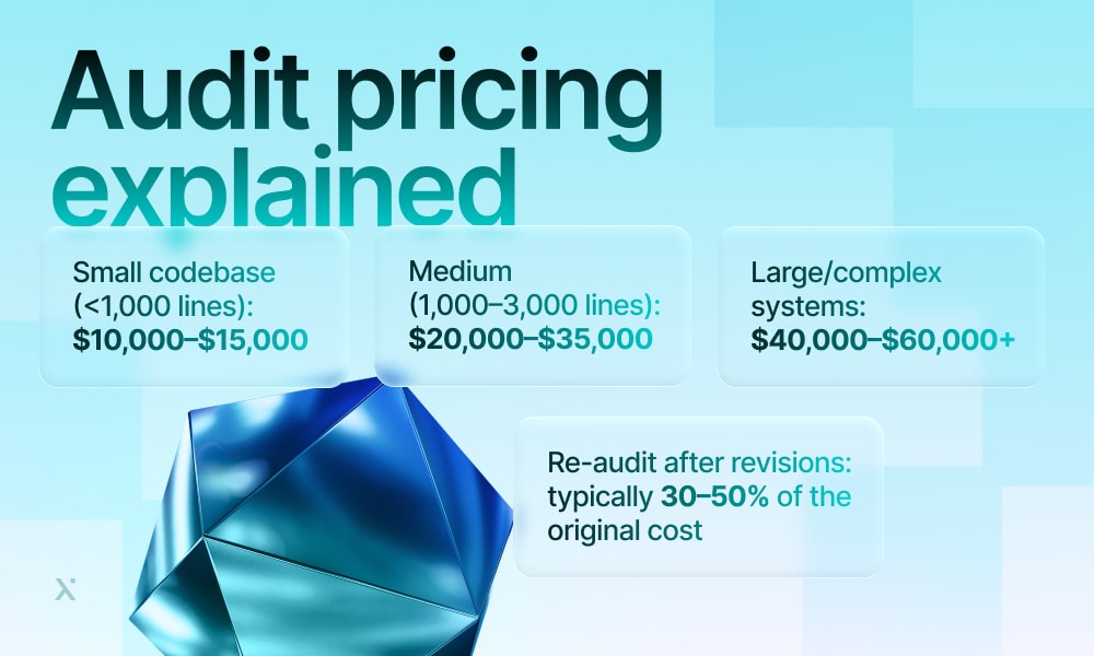 Infographic illustrating the breakdown of audit pricing and associated costs for various services.
