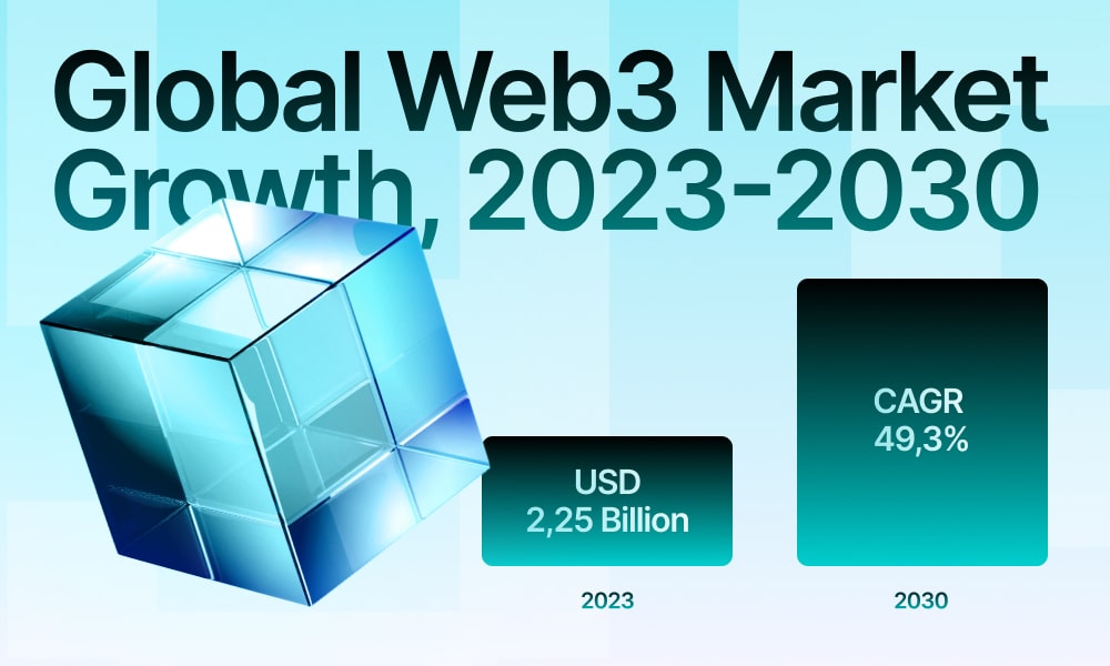 Chart depicting the anticipated growth of the global Web 3 market between 2023 and 2030, showcasing key data points.