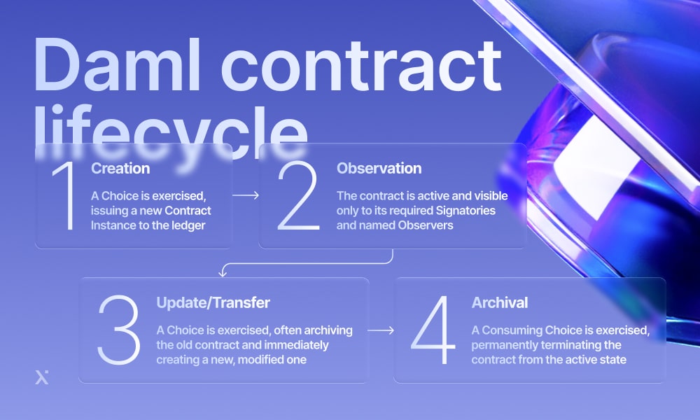 Diagram illustrating the lifecycle stages of a DAML contract, including creation, execution, and termination phases.