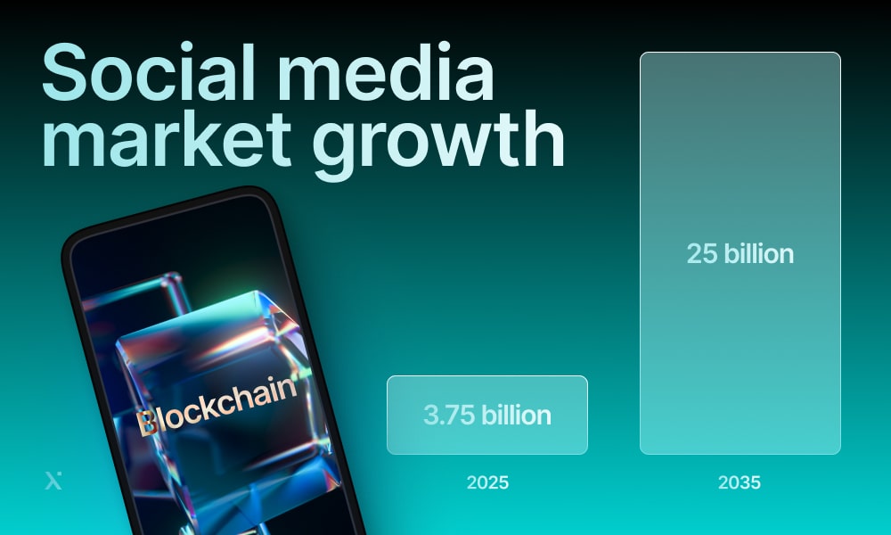 Graph illustrating the growth of social media market trends over time with upward trajectory and key data points highlighted.