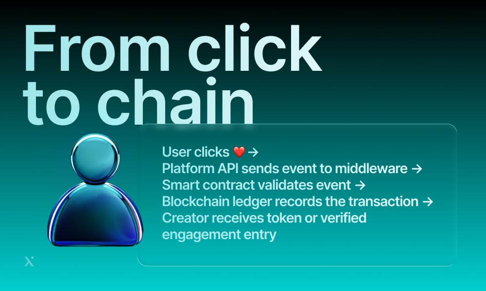 Diagram illustrating the process from user click to chain platform APIs