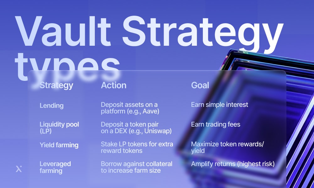 Chart displaying multiple vault strategy types relevant to financial planning and investment strategies.