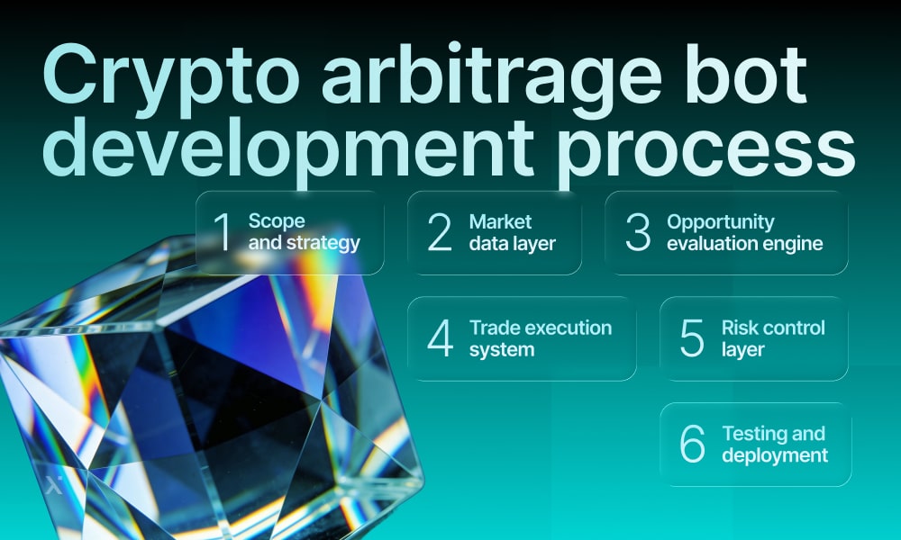 Diagram illustrating the steps in developing a crypto arbitrage bot, including coding, testing, and deployment phases.