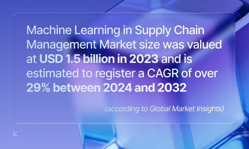 Machine learning in supply chain management valued at $1.5 billion in 2023, projected to reach $31 billion by 2023.