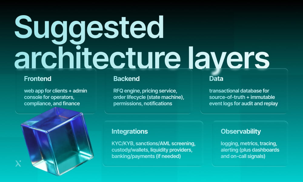Digital illustration titled Suggested architecture layers with sections: Frontend, Backend, Data, Integrations, and Observability. A 3D blue cube sits at the bottom left