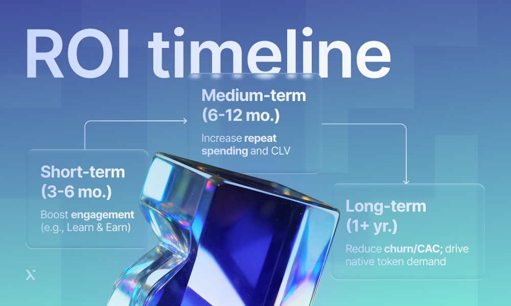 Visual representation of ROI timeline with short-term, medium-term, and long-term categories.