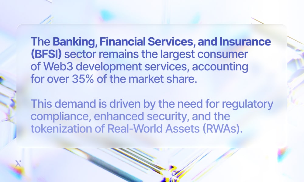 The banking, financial services, and insurance sector is the top consumer of WSRs, emphasizing its market dominance.