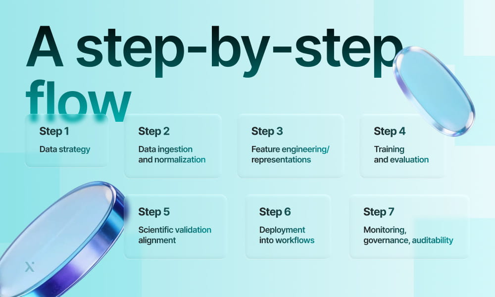 Flow chart illustrating a step-by-step process, labeled with the words a step-by-step flow.