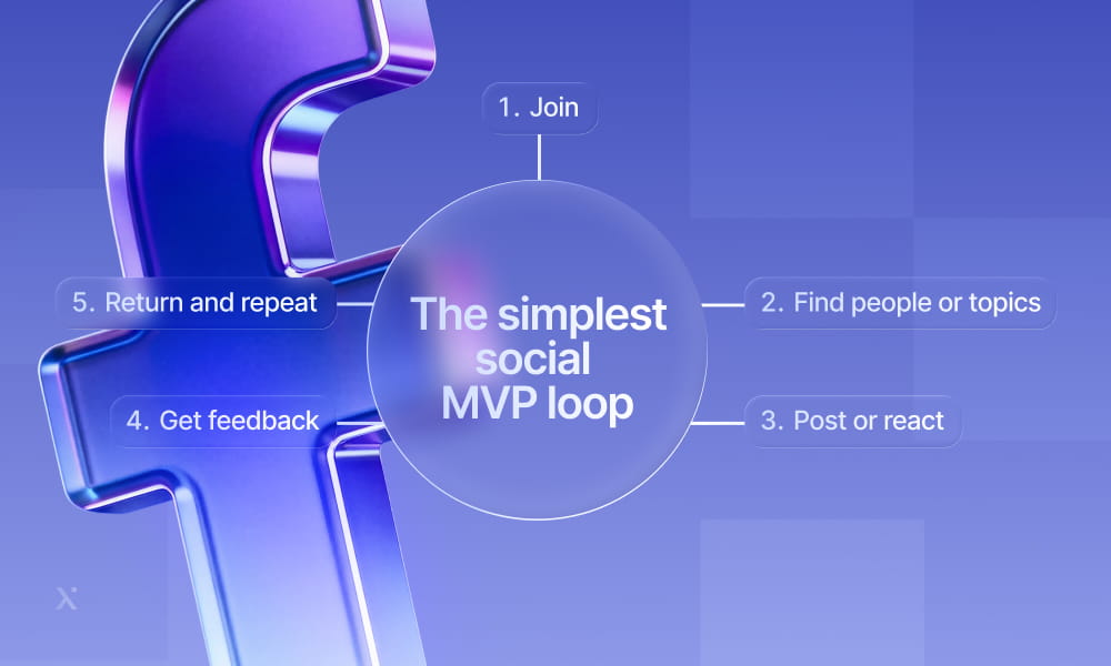 Visual representation of the basic social MVP loop, highlighting user engagement, feedback, and continuous development.