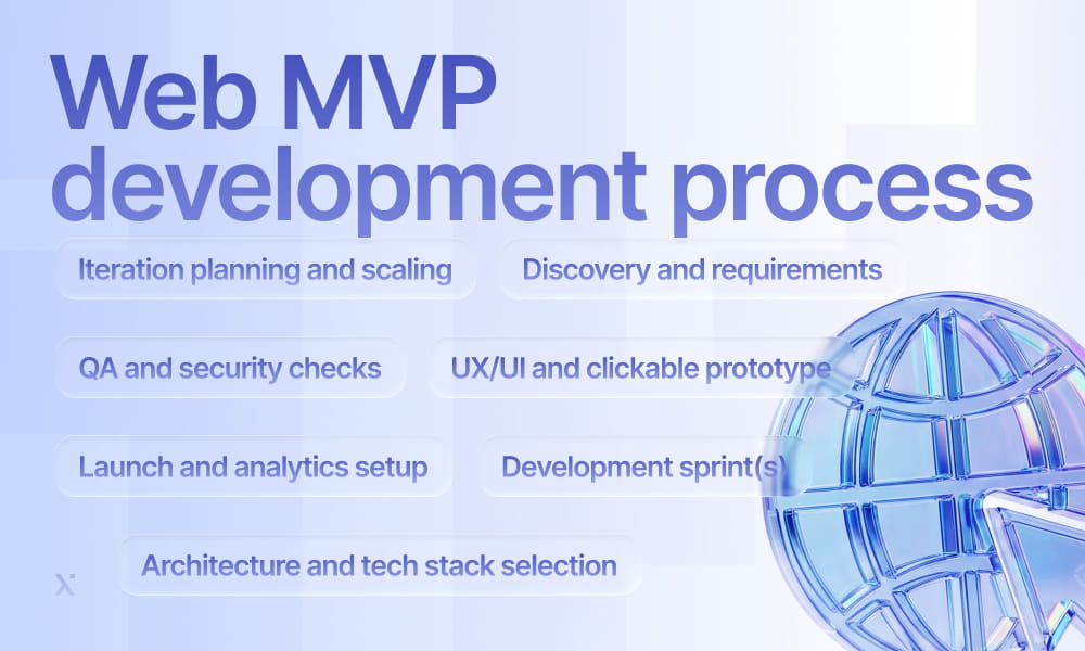 Diagram illustrating the web MVP development process, highlighting key stages from ideation to launch.