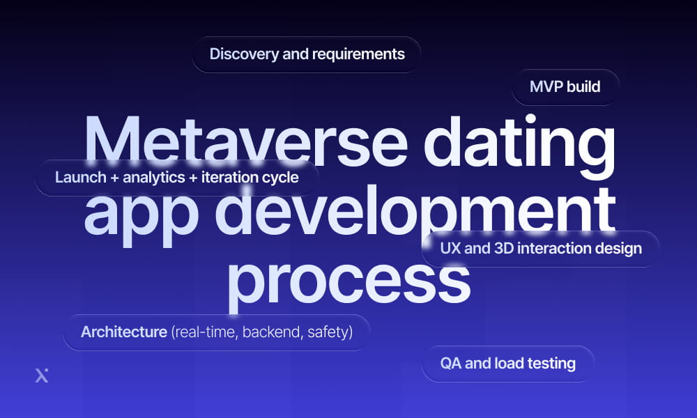Development process for a metaweb dating app, showcasing design, coding, and user testing stages.