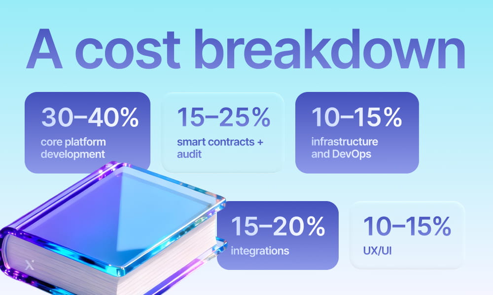 Cost breakdown chart detailing expenses associated with a cloud application, including development, maintenance, and support.