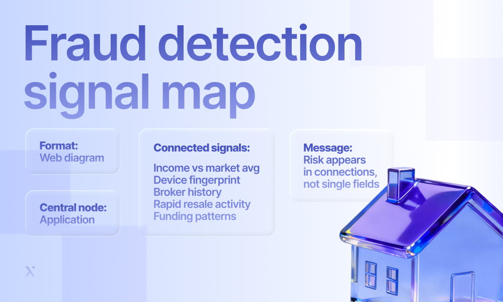 A house with a blue overlay and the text Fraud Detection Signal Map displayed prominently.