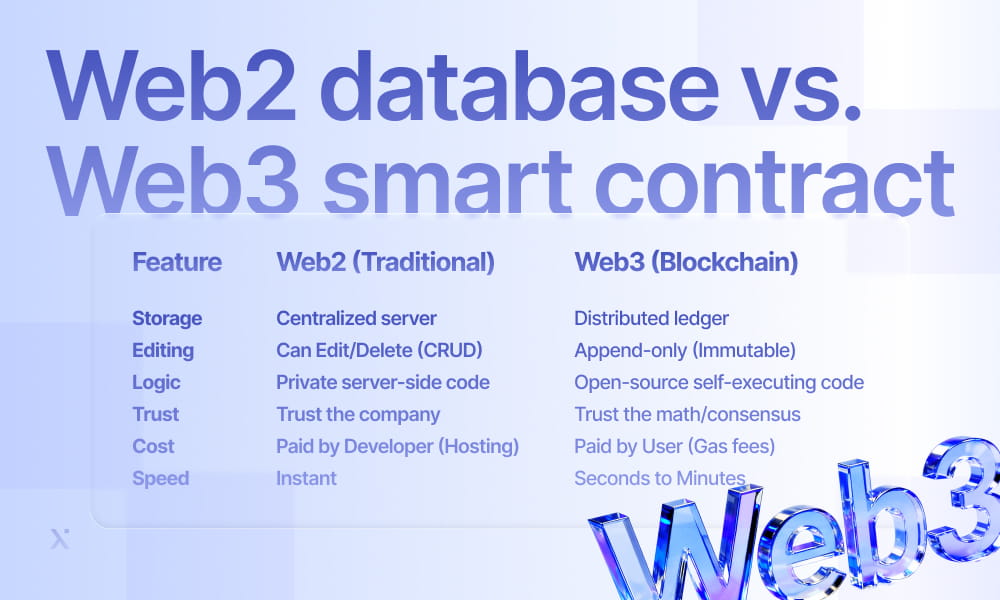 Comparison of Web 2 database architecture and Web 3 smart contract functionality, highlighting key differences.