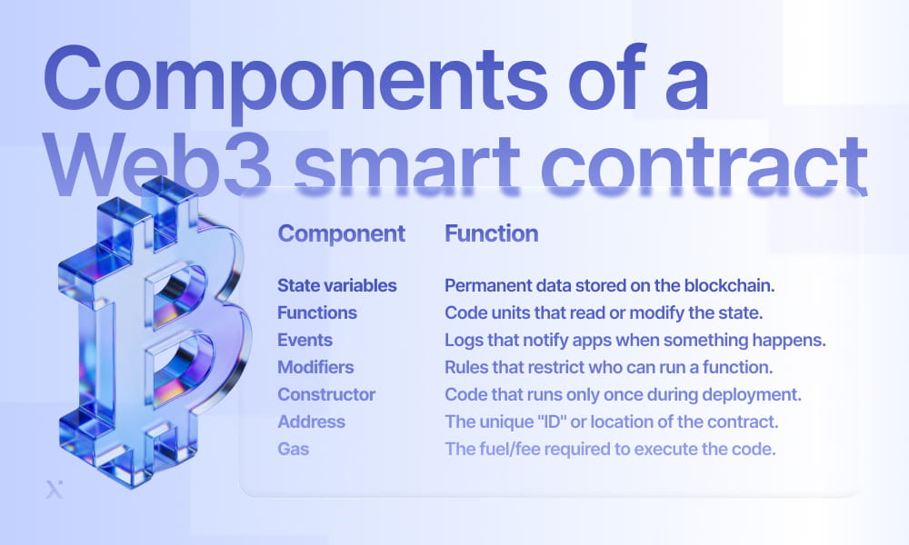 Infographic detailing the elements of a Web 3 smart contract, featuring blockchain integration, coding, and operational framework.