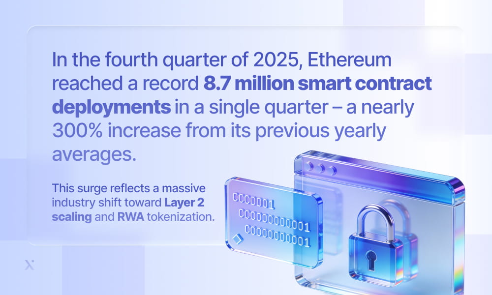 In the fourth quarter of 2025, Ethereum achieved a total of 8 billion smart contract deployments, showcasing its growth.