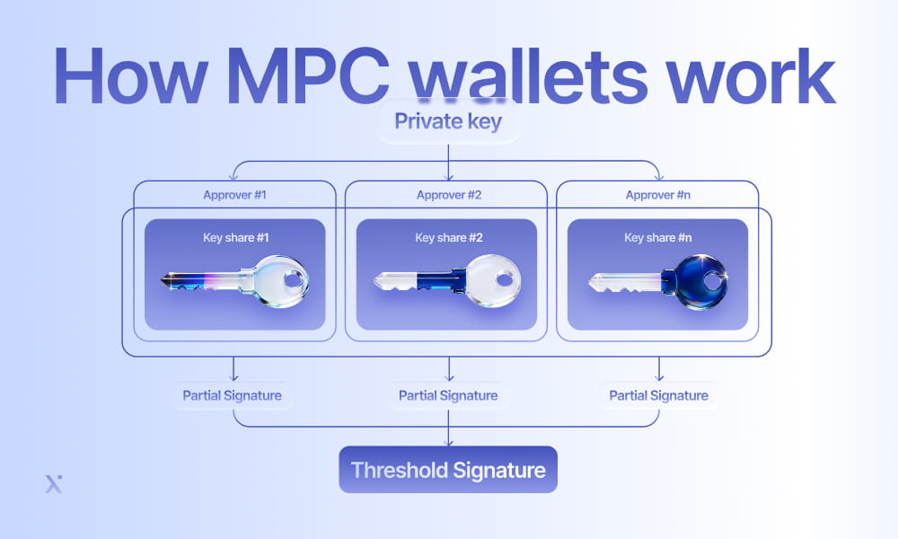 Visual representation explaining the operation of MPC wallets for enhanced security in digital asset management.