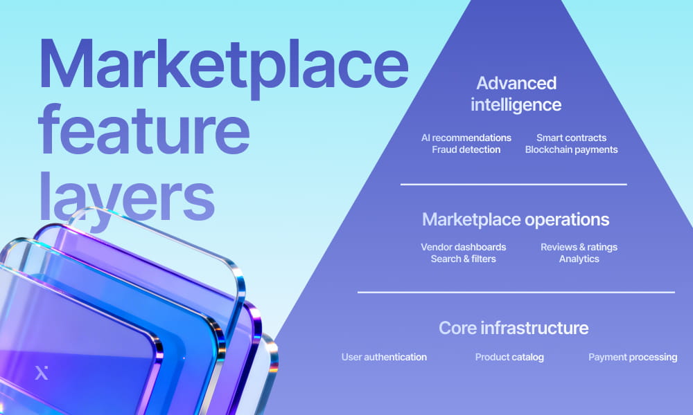 Visual representation of the marketplace feature layers, highlighting different components and their arrangement.