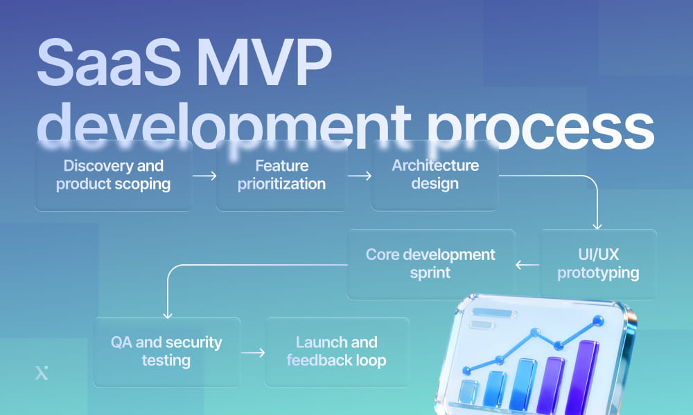 Visual representation of the SAS MVP development process, detailing essential phases and methodologies for effective implementation.