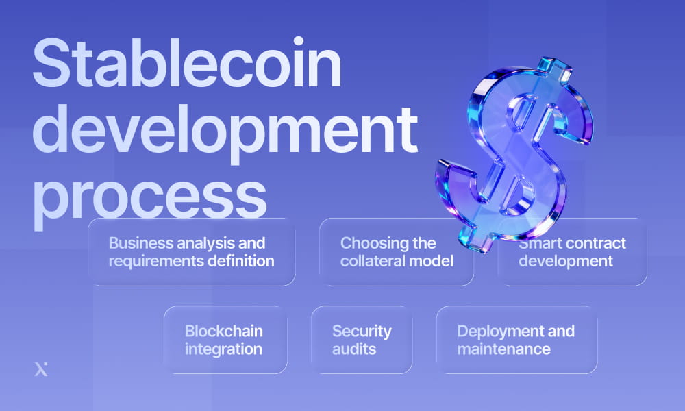Diagram illustrating the stages of stablecoin development, including design, implementation, and testing phases.