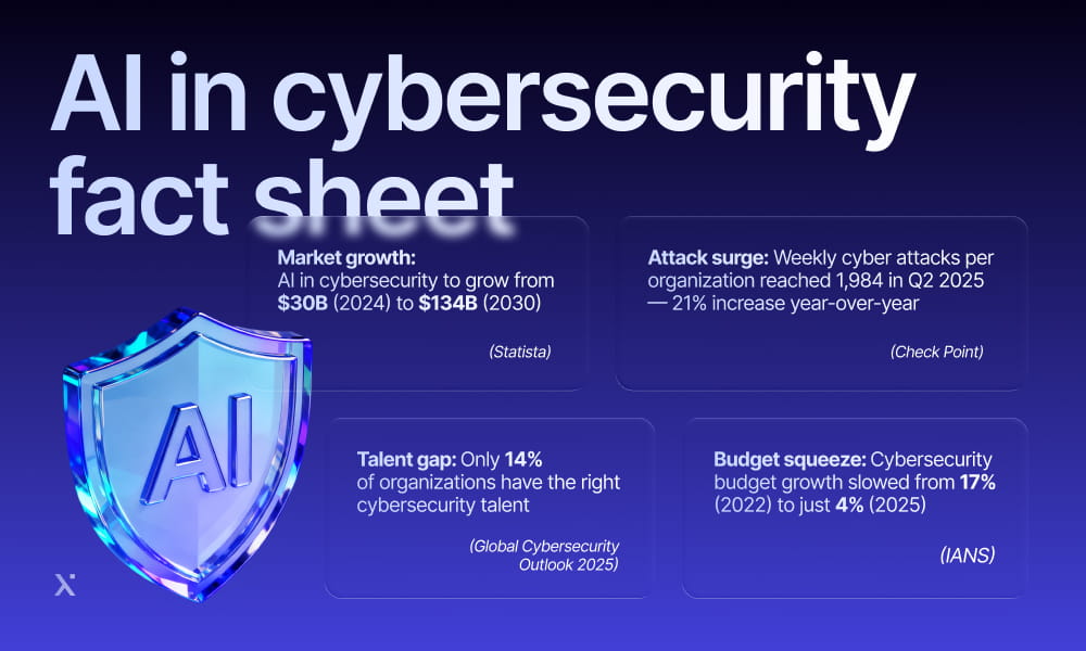 Informative fact sheet detailing AI's impact on cybersecurity practices and trends.