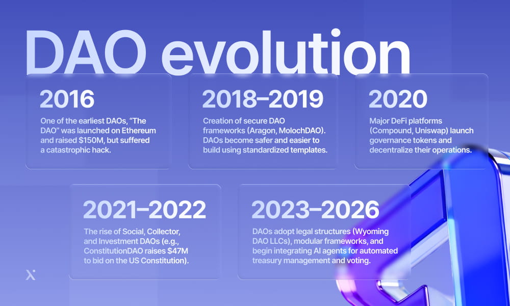 Timeline graphic titled “DAO evolution” outlines key developments in decentralized autonomous organizations from 2016 to 2026, highlighting milestones and innovations each year.