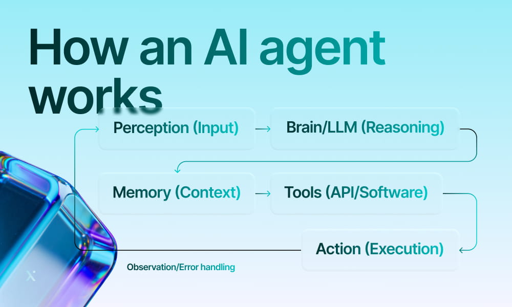 Infographic detailing the operational steps of an AI agent, highlighting input, decision-making, and output delivery.
