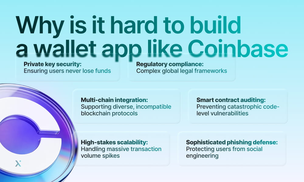 Visual representation of difficulties in creating a wallet app like Coinbase, focusing on security, compliance, and user experience.