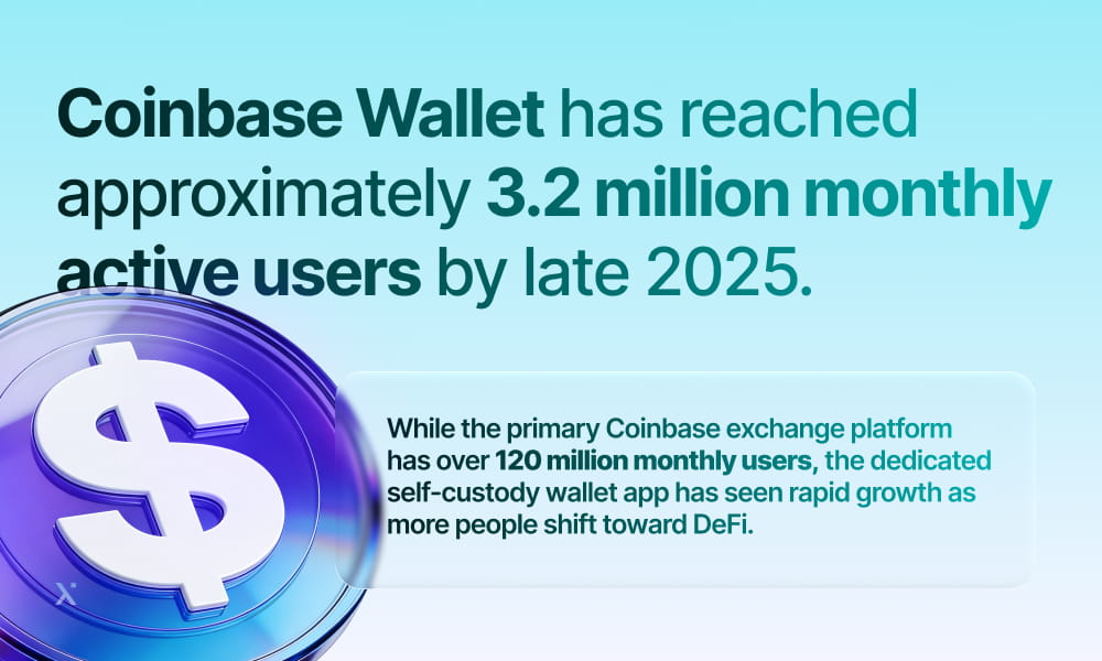 The Coinbase Wallet now boasts approximately 2 billion monthly active users, highlighting its popularity among cryptocurrency users.