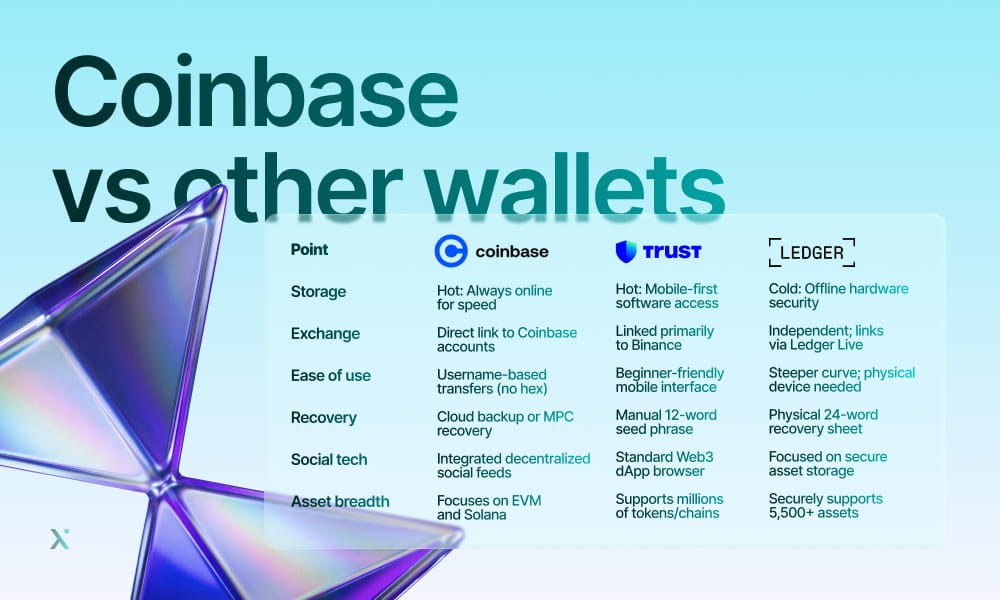 Comparison chart of Coinbase and other cryptocurrency wallets highlighting features and benefits.
