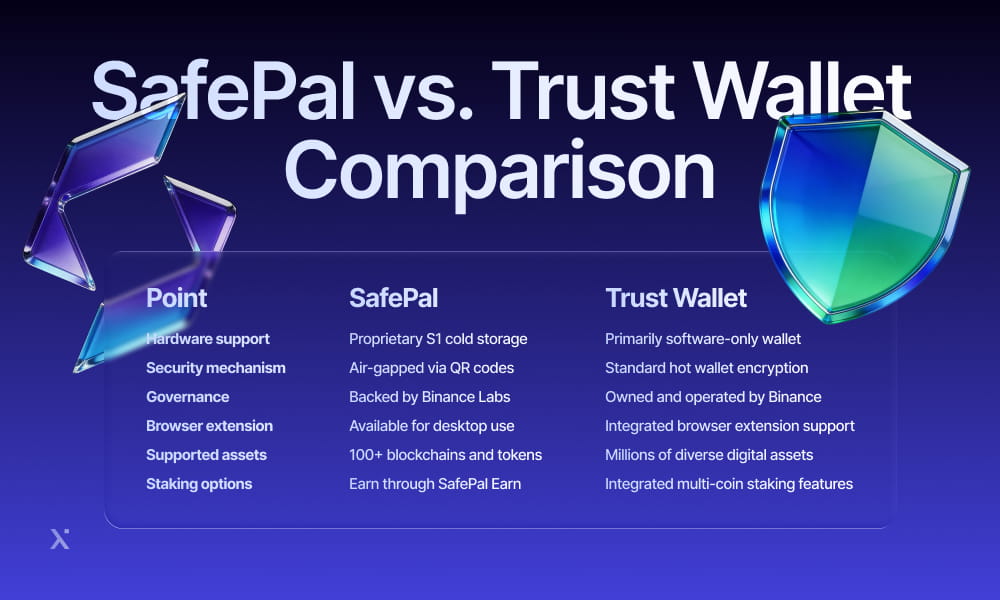 Comparison chart of Safepal and Trust Wallet features and functionalities for cryptocurrency management.