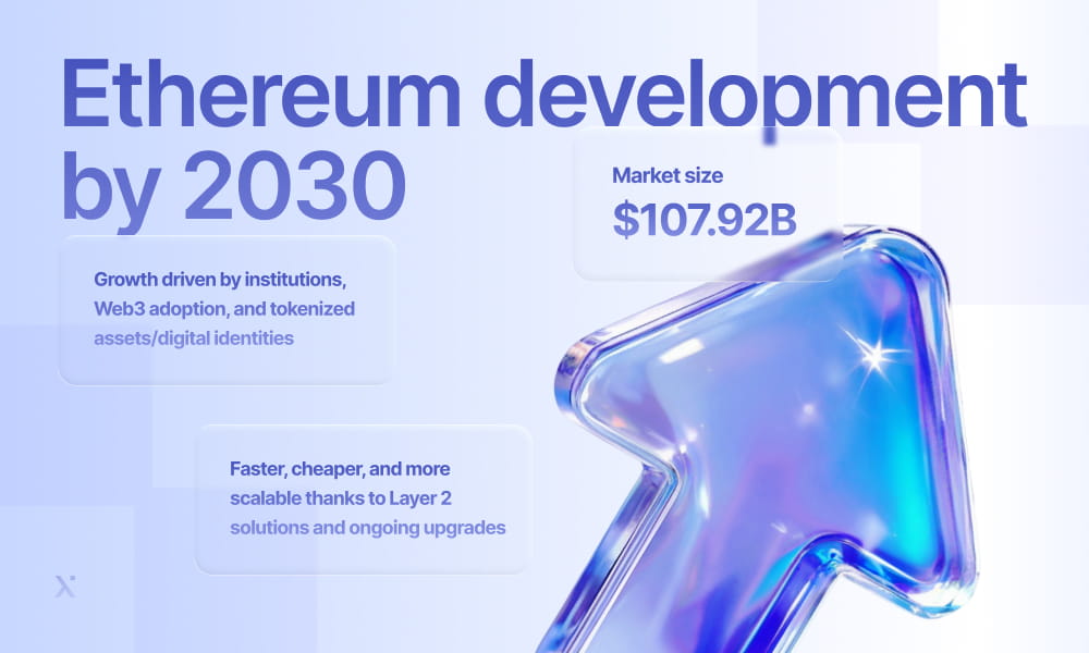 A futuristic graphic depicting Ethereum development projections and innovations expected by 2030.