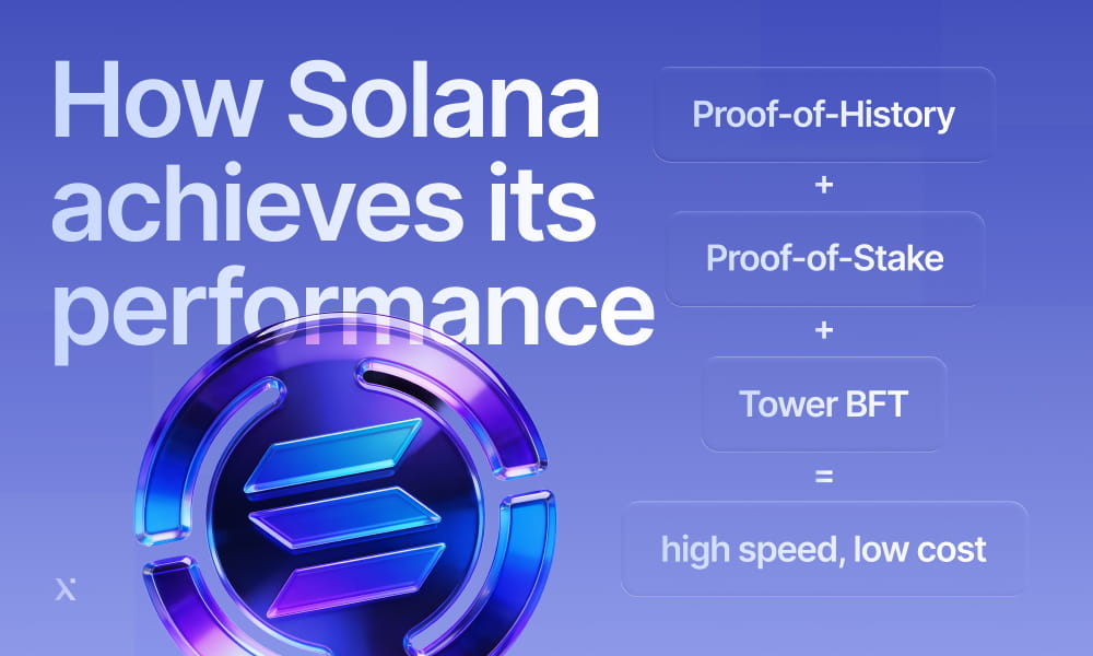 Infographic detailing the strategies Solana employs to achieve high performance in its blockchain network.