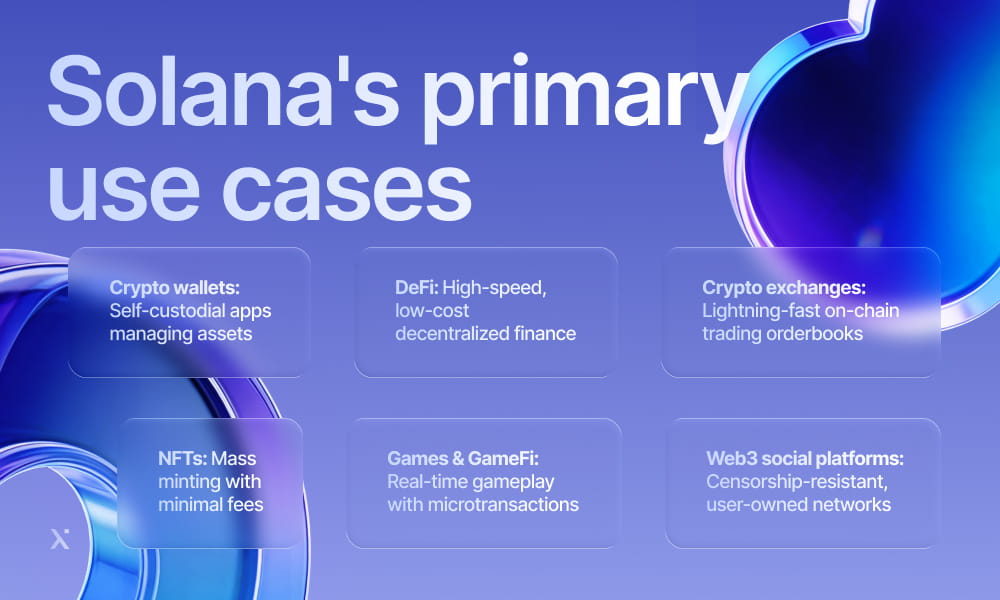 Visual representation of Solana key use cases, focusing on its role in decentralized finance and digital assets.