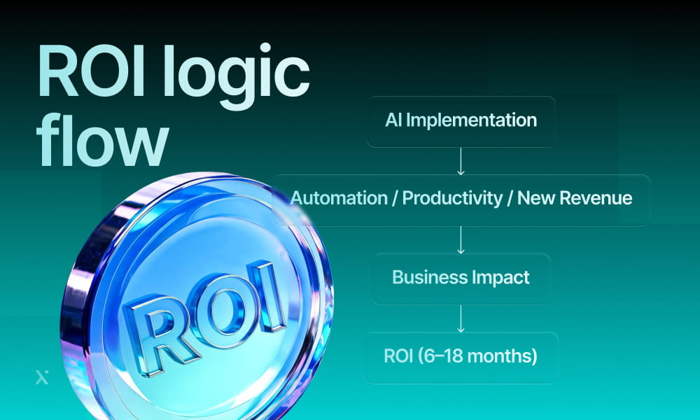 Graphic titled 'ROI logic flow' on a teal background. Shows progression: AI Implementation to Automation/Productivity/New Revenue to Business Impact ending in ROI (6–18 months). A 3D disc labeled 'ROI' is positioned on the left
