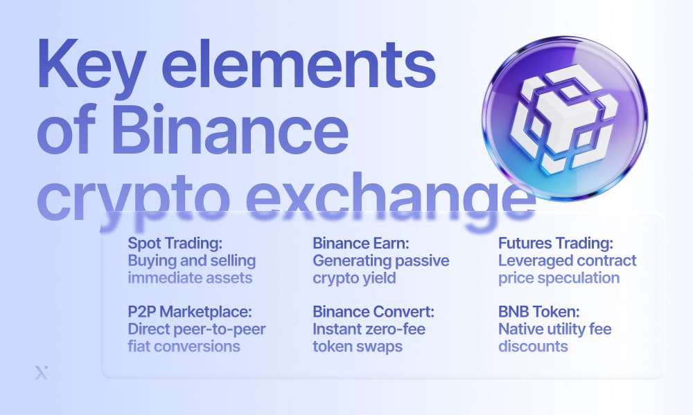 Visual representation of Binance exchange, highlighting key features like trading pairs, market trends, and user dashboard.