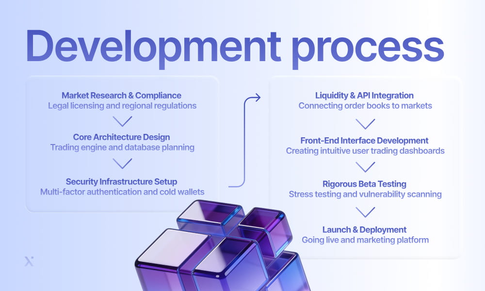 A diagram illustrating the development process, highlighted in blue for emphasis and clarity.