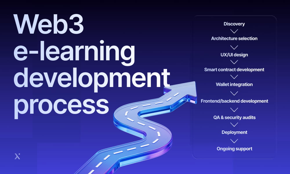 Flowchart depicting the steps in the web3 e-learning development process, showcasing essential phases and interactions.