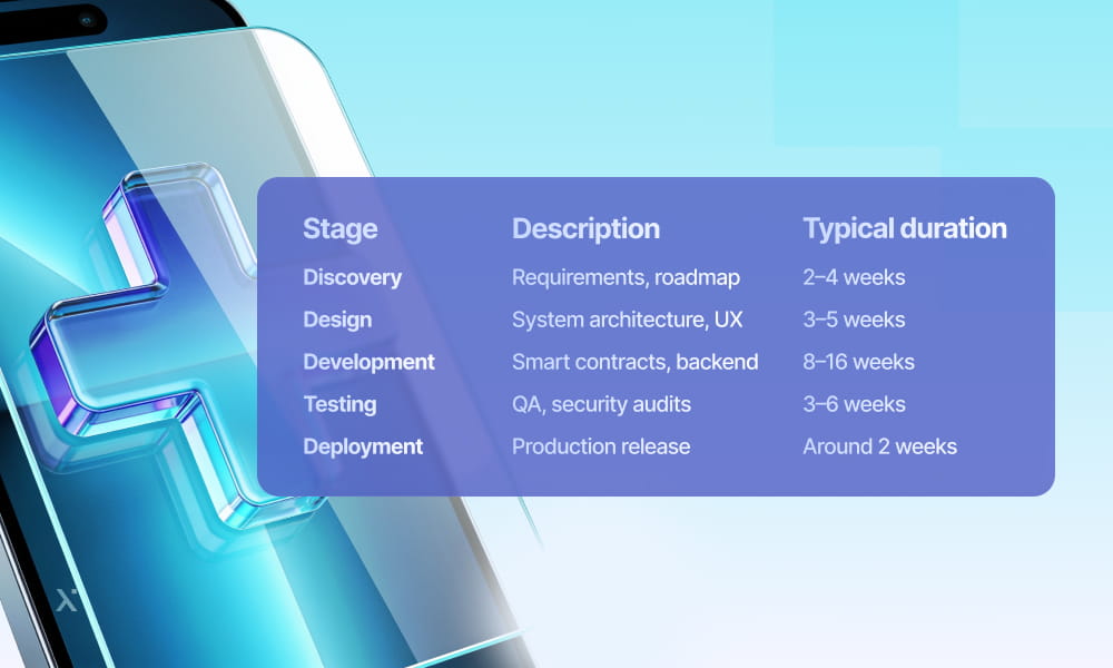 Development stages breakdown