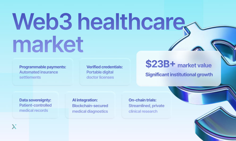 A graphic depicting web3 concepts applied to the healthcare market, showcasing blockchain and decentralized solutions.