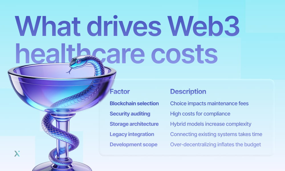 An infographic depicting the key drivers of Web 3 healthcare costs, highlighting technology, data security, and patient access.
