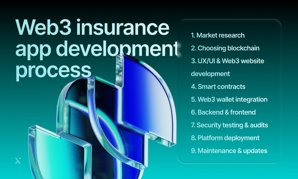 Flowchart depicting the steps in creating a web3 insurance app, showcasing design, development, and deployment phases.