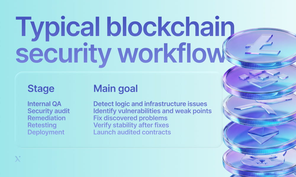 Diagram illustrating a typical blockchain security workflow, highlighting key processes and interactions in the system.