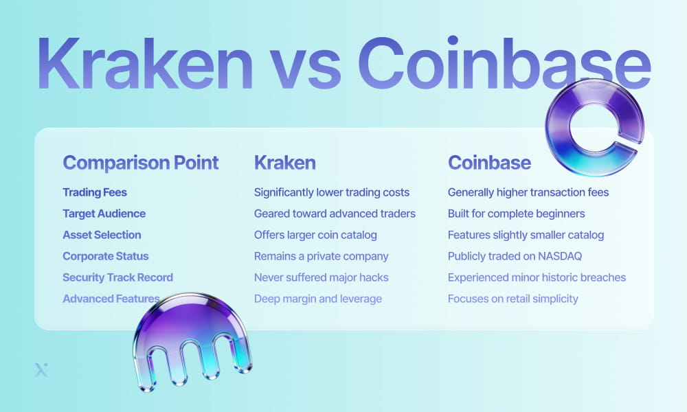 Comparison graphic illustrating features of Kraken and Coinbase cryptocurrency exchanges.