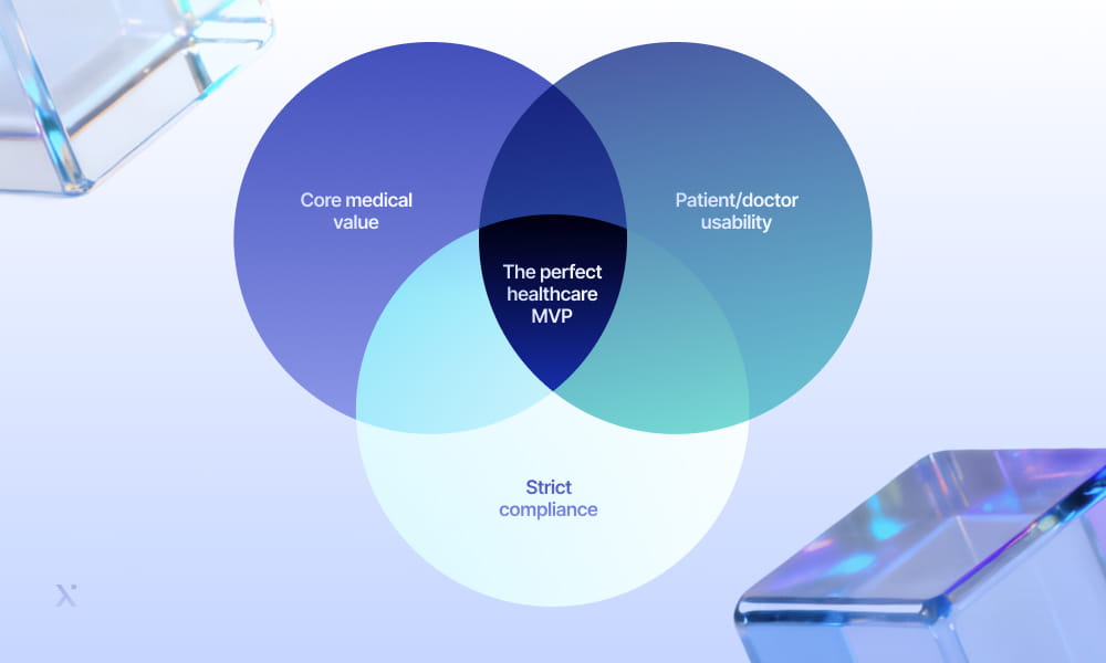 Venn diagram with three circles: Core medical value, Patient doctor usability, and Strict compliance. Their intersection is labeled The perfect healthcare MVP.