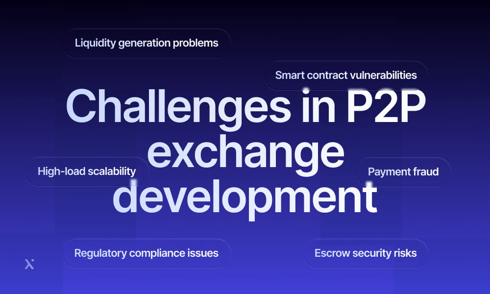 Diagram illustrating challenges in peer-to-peer exchange development, including security, scalability, and user adoption issues.