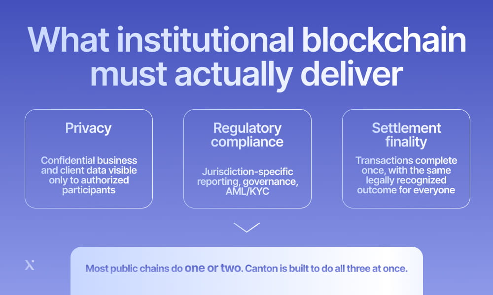 Infographic outlining essential features of institutional blockchain, emphasizing trust, scalability, and interoperability.
